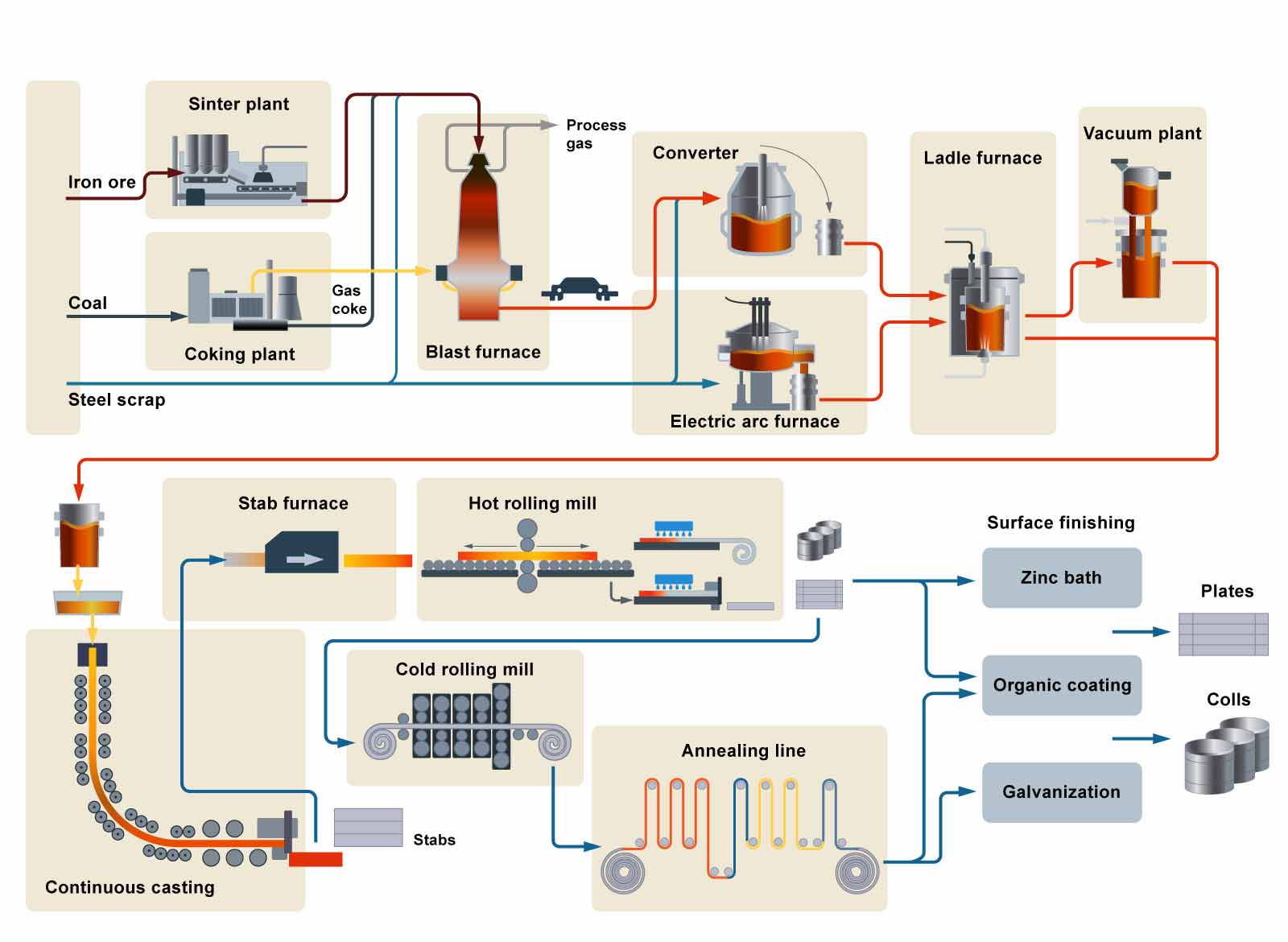 Steelmaking Process